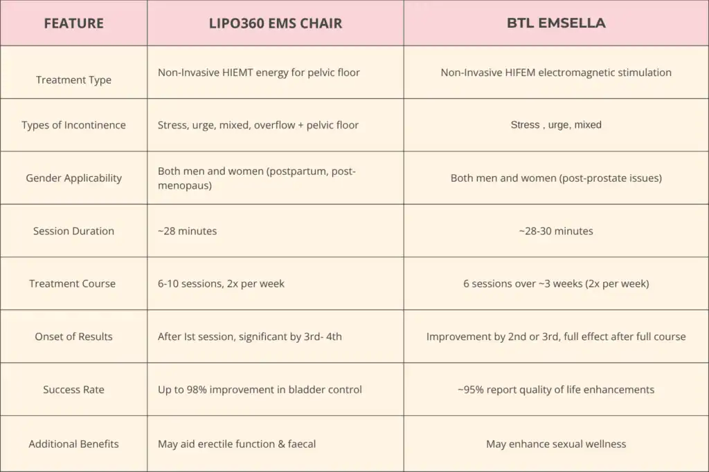LIPO360 EMS Chair Can Help with Urinary Incontinence 1 Table to show benefits of Lipo 360 for urinary incontinence Luton